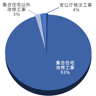 令和五年度 工事内容の内訳